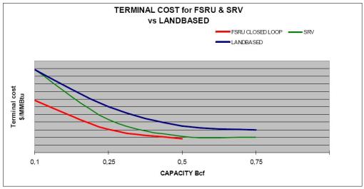 Terminal Cost Comparison